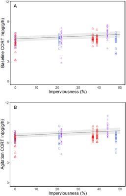 Physiological and behavioral variation by urbanization and climate in an urban-tolerant toad